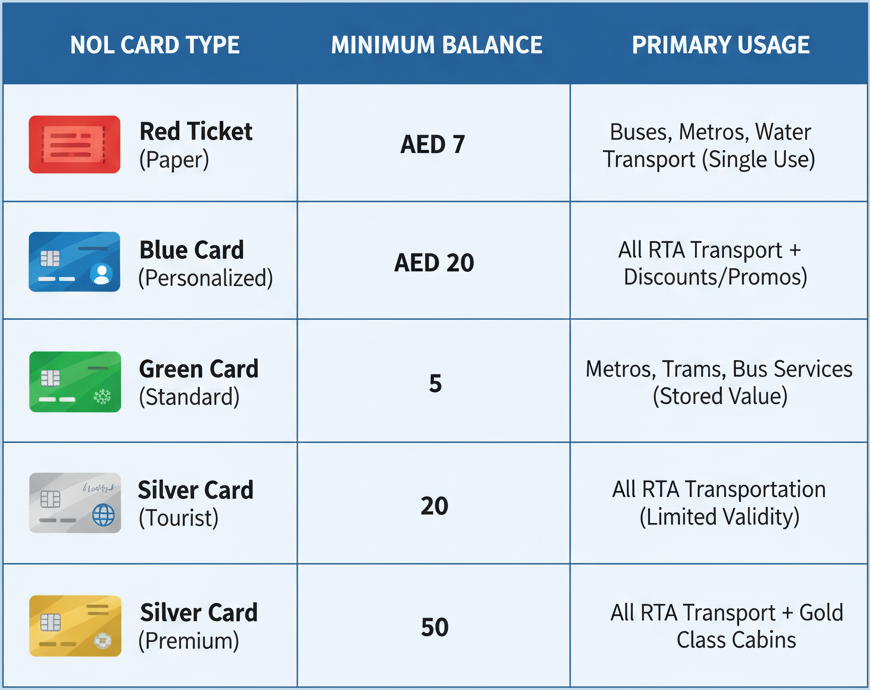 Nol Card Minimum Balance - Table